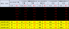 Strong growth in passenger car battery demand January-May BYD and Tesla battery demand accounted for 43%