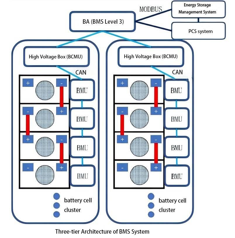Overview of Large-Scale Electrochemical Energy Storage Battery Management System (BMS)