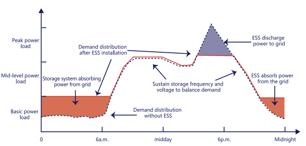 500kw/1000kw battery energy storage system