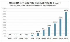 Vanadium battery energy storage projects have a better prospect of the further explosion of energy storage demand