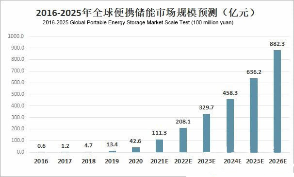 energy storage