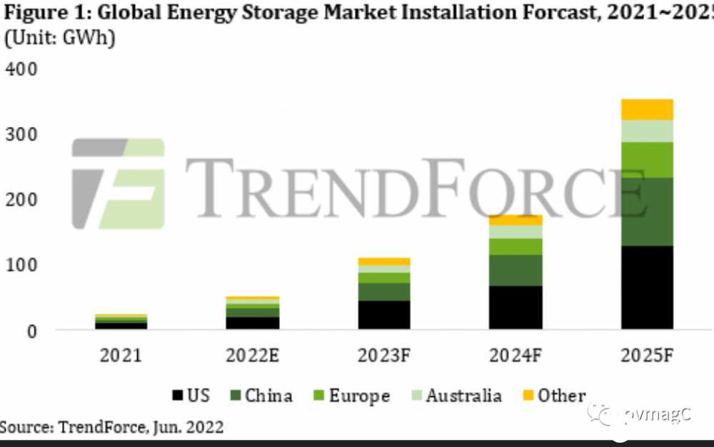 global energy system market installation forcast