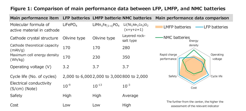 Discover LMFP Batteries: Cost-Effective and High-Energy Density ...