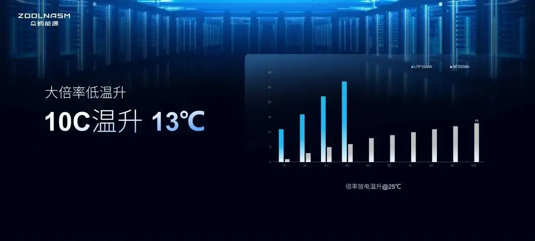 Low Temperature Rise