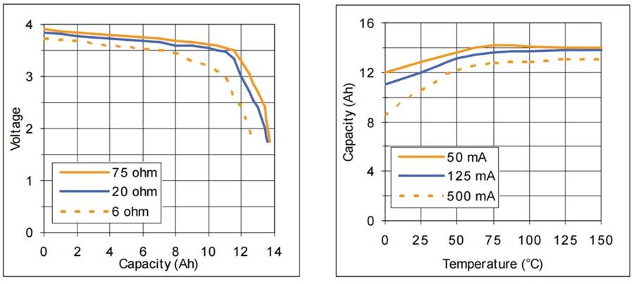 Product Curve Graph