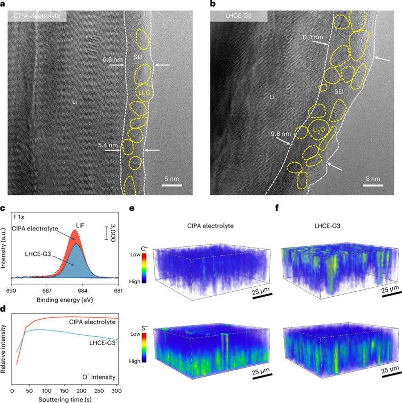 Interface characterization of lithium metal anode